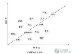协达获评产品第一 引领电商时代云计算