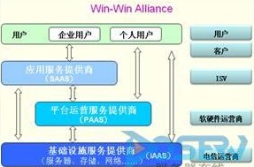 云计算,电信,电信运营商,IAAS,PAAS,SAAS
