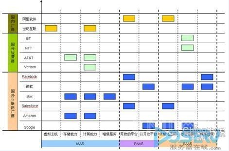 云计算,电信,电信运营商,IAAS,PAAS,SAAS