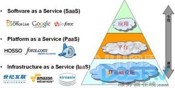 云计算,电信,电信运营商,IAAS,PAAS,SAAS