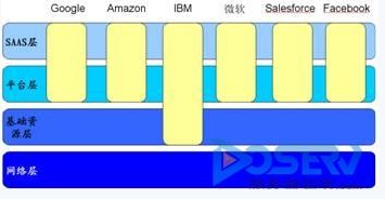 云计算,电信,电信运营商,IAAS,PAAS,SAAS