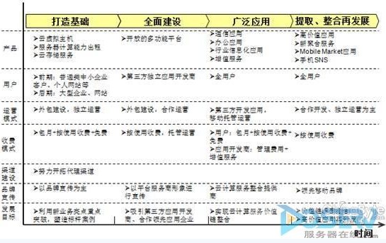 云计算,电信,电信运营商,IAAS,PAAS,SAAS