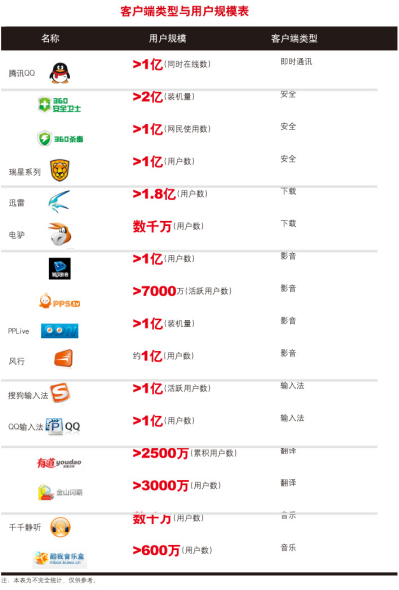 客户端类型与用户规模表