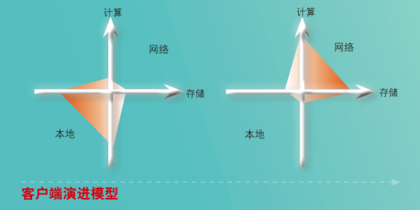 客户端演进模型