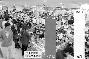 国内最大的电子交易市场深圳华强北的电子元器件价格交易指数已达到103.7，与4月初的90.74相比上涨了14.3%。 