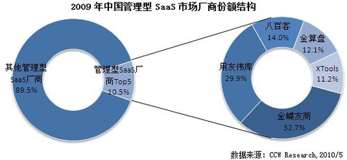 2009年中国管理型SaaS市场规模超过10亿元 