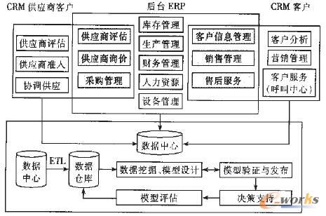 图1 ERP与CRM集成模型