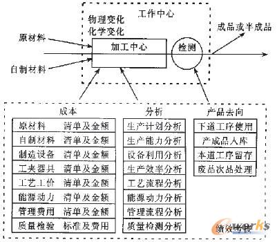 图2 工作中心模型