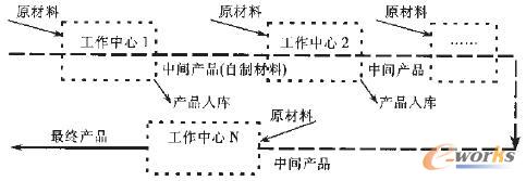 图3 基于工作中心的生产流水线模型