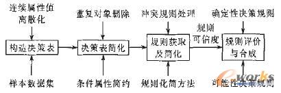 图4 RS理论自动获取规则的流程图
