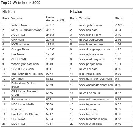 图为尼尔森和Hitwise的新闻网站排名对比