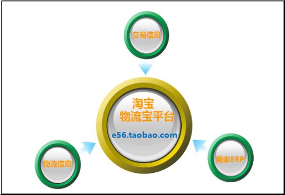 淘宝推出大物流计划物流宝平台正式上线
