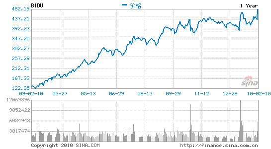 百度股价近一年走势图