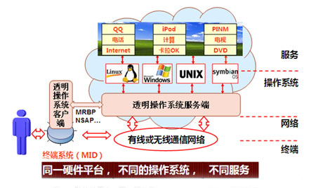 跨软件平台，同一硬件平台，不同的操作系统，不同服务