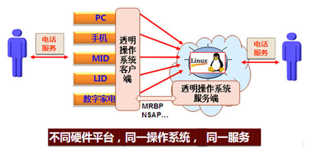 跨硬件平台，不同硬件平台，同一操作系统，同一服务
