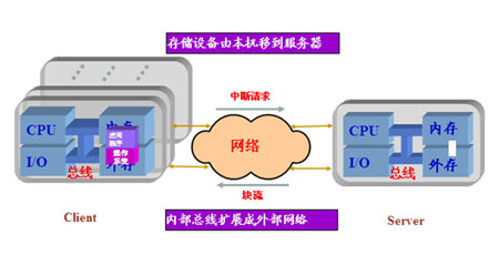 基于块流调度执行的OS