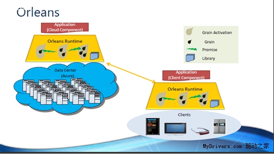 微软下一代云计算编程模式Orleans曝光