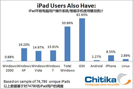 调查称超半数iPad用户电脑均运行Windows系统