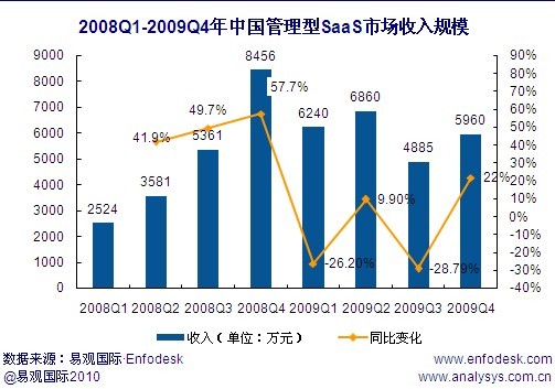 易观：09年第4季度管理型SaaS市场规模达5960万