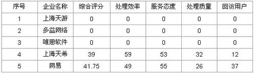 科技时代_5大网游投诉处理待加强企业公布：网易上榜