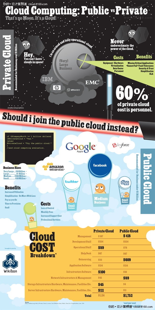 公有云和私有云简介