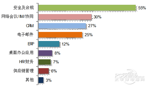 中国企业用户SaaS应用使用情况