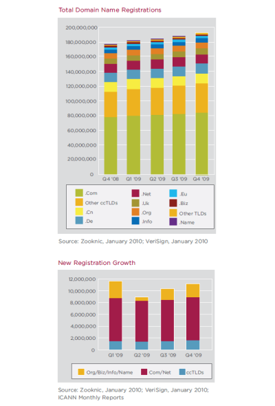 美国域名注册服务商VeriSign公布的全球域名注册量最新报告显示,2009年第四季度的新增域名注册量约为1100万个,较第三季度的新增域名注册量超出8%;顶级域名总注册量因此增加至1.92亿个,较2008年末多出近1500万个。 美国域名注册服务商VeriSign公布的全球域名注册量最新报告显示,2009年第四季度的新增域名注册量约为1100万个,较第三季度的新增域名注册量超出8%;顶级域名总注册量因此增加至1.92亿个,较2008年末多出近1500万个。