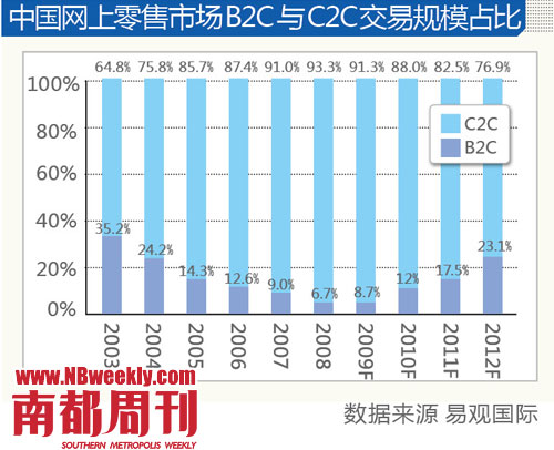 中国网上零售市场B2C与C2C交易规模占比
