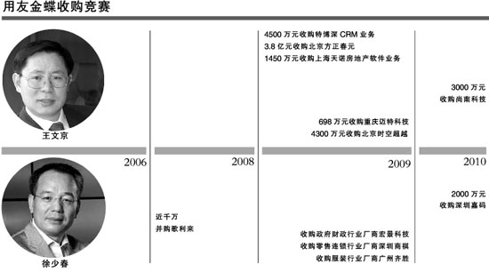 用友金蝶收购竞赛 用友金蝶收购竞赛