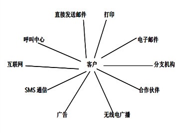 任何渠道都可以提供卓越的服务