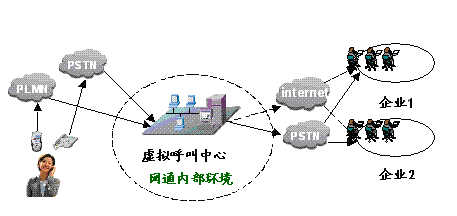 虚拟呼叫中心示意图