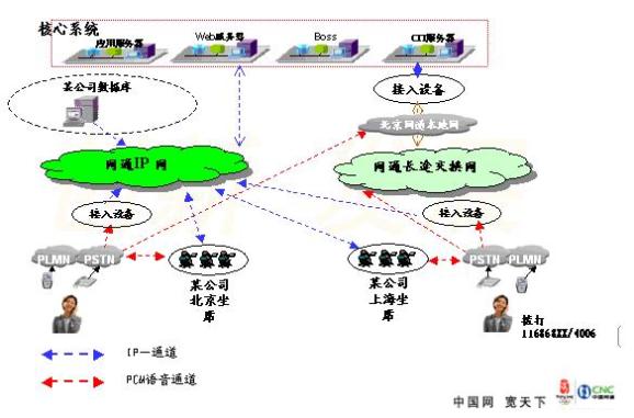 联通虚拟呼叫中心网络结构示意图