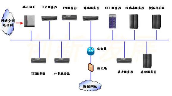 联通虚拟呼叫中心核心系统物理部署