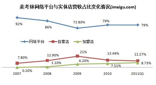 麦考林&ldquo;过山车&rdquo;般的业绩主要因&ldquo;转型&rdquo;所致