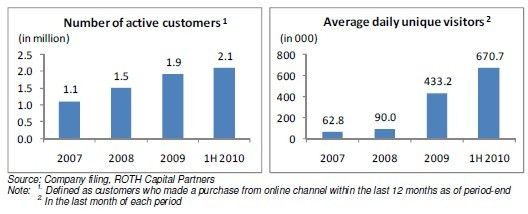 麦考林&ldquo;过山车&rdquo;般的业绩主要因&ldquo;转型&rdquo;所致