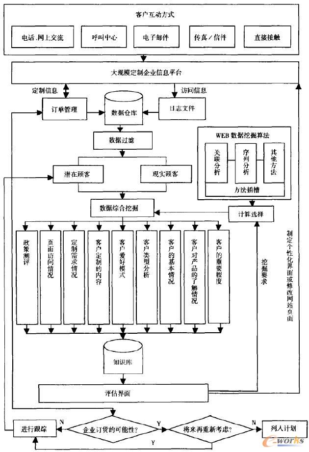 大规模定制中客户关系管理的框架图
