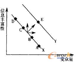 信息丰富性和受众量的平衡