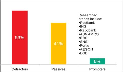 消费者不愿意推荐自己的金融服务提供商