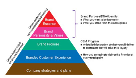 如何化零为整：让客户体验成为企业DNA的一部分