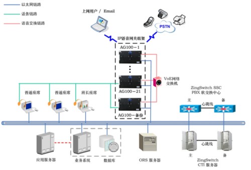 单点大集中呼叫中心解决方案系统拓扑图