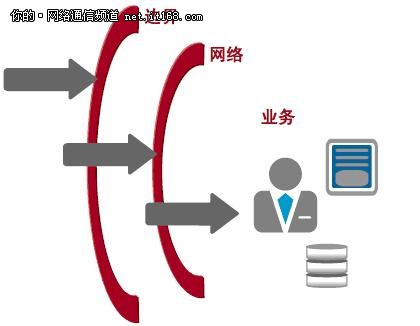 惠普白皮书:战胜网络威胁和风险