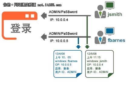 惠普白皮书:战胜网络威胁和风险