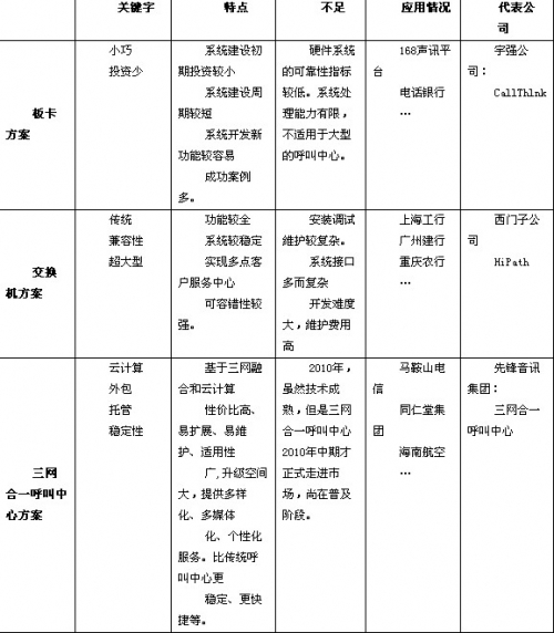 2011中国最佳呼叫中心热门预测