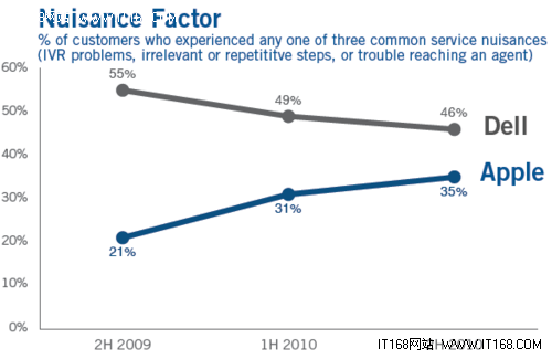 苹果客服呼叫中心再次拿下满意度冠军