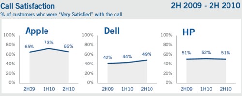 苹果客服呼叫中心再次拿下满意度冠军