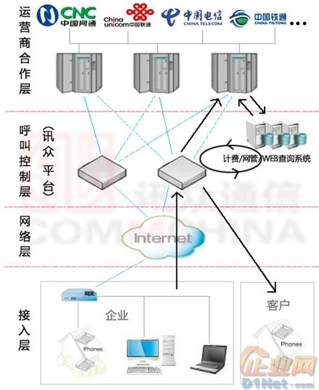 专业技术 创造更多价值 讯众通信电话营销外呼解决方案