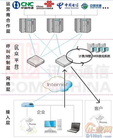 专业技术 创造更多价值 讯众通信电话营销外呼解决方案