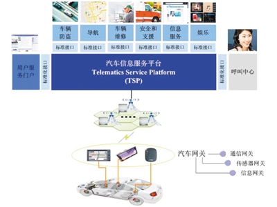 &ldquo;车联网&rdquo;