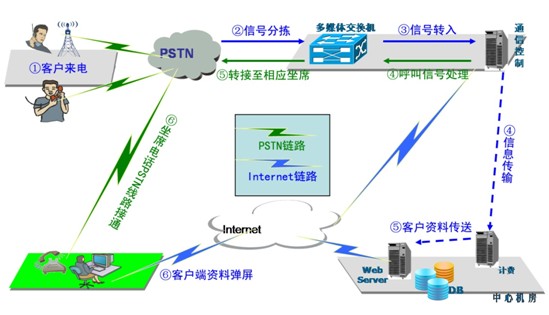 讯众通信：汽车行业呼叫中心应用价值分析