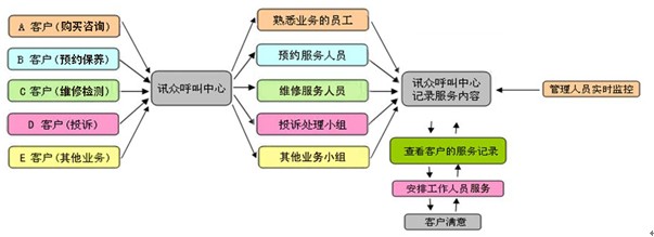 讯众通信：汽车行业呼叫中心应用价值分析
